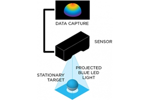 3D vision sensor,Gocator, LMI Gocator